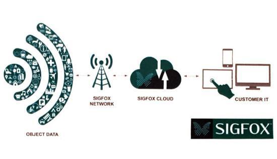 sigfox