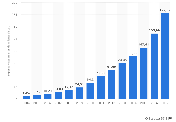 Amazon 1994 2017