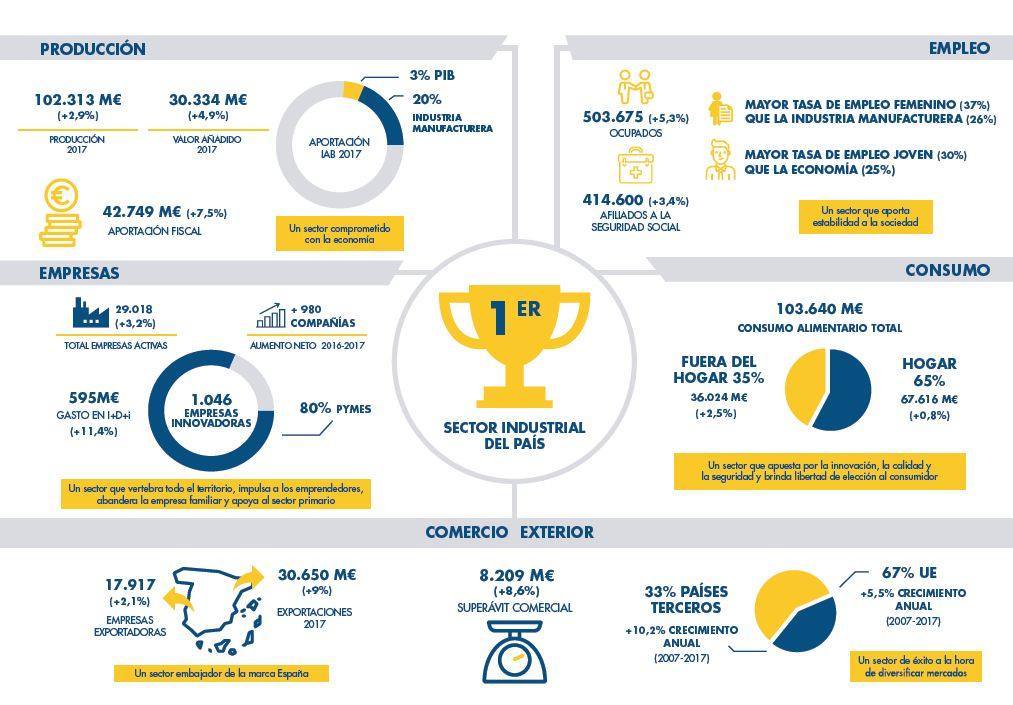 industria alimentacion 2017 infografía-imagen