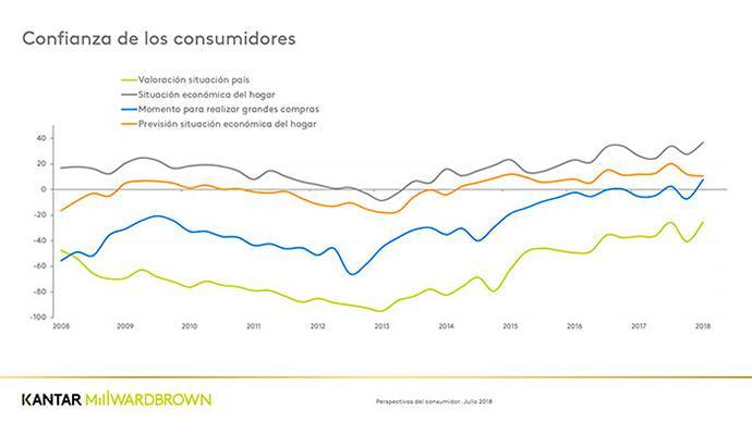 Kantar-confianza-consumidores