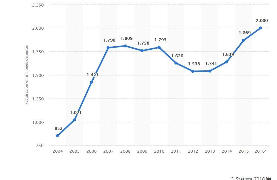 mediamarkt evolución 2004-2016