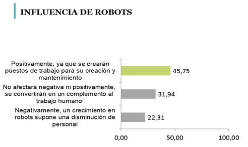 La irrupción de los robots en las empresas ya es una realidad.