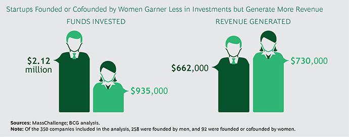 Infografía del artículo ‘Why woman-owned startups are a better bet’, publicado en el diario ‘The Boston Consulting Group y MassChallenge.