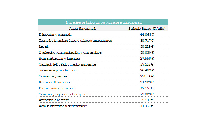 sueldo-bruto-por-departamentos