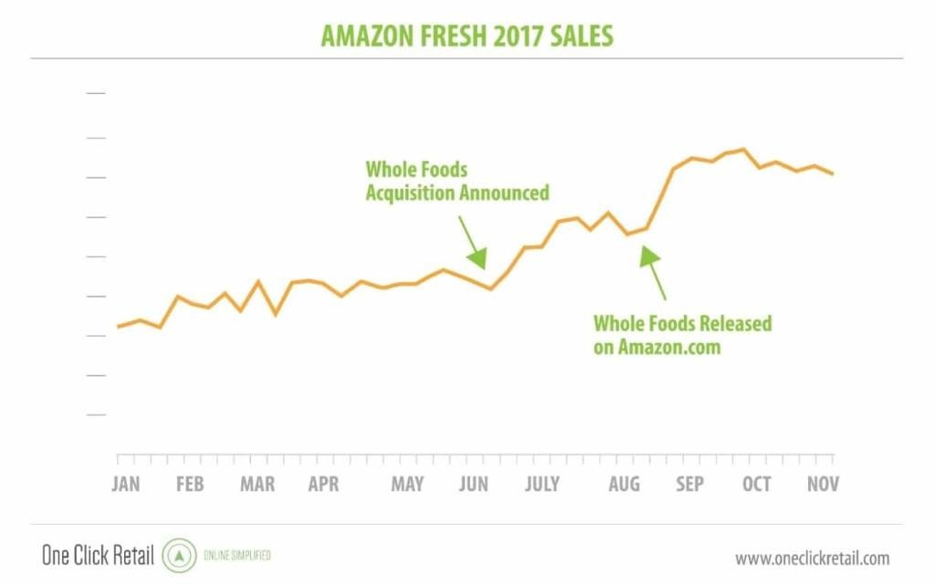 Amazon-food.-whole-foods-1024x640