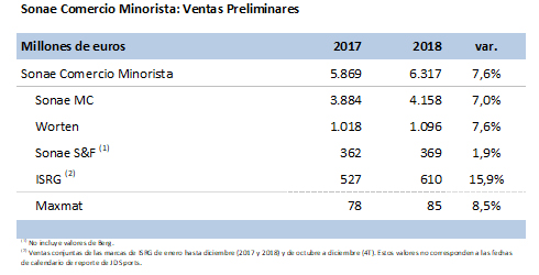 gráfica sonae