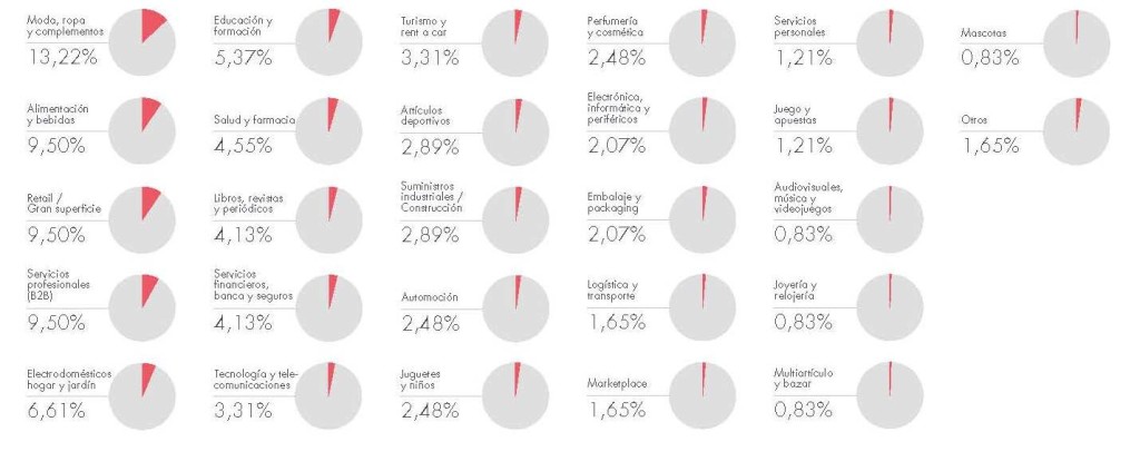 01 Ecommerce sectores Páginas desdeEvoucion-y-perspectivas-de-ecommerce-2019