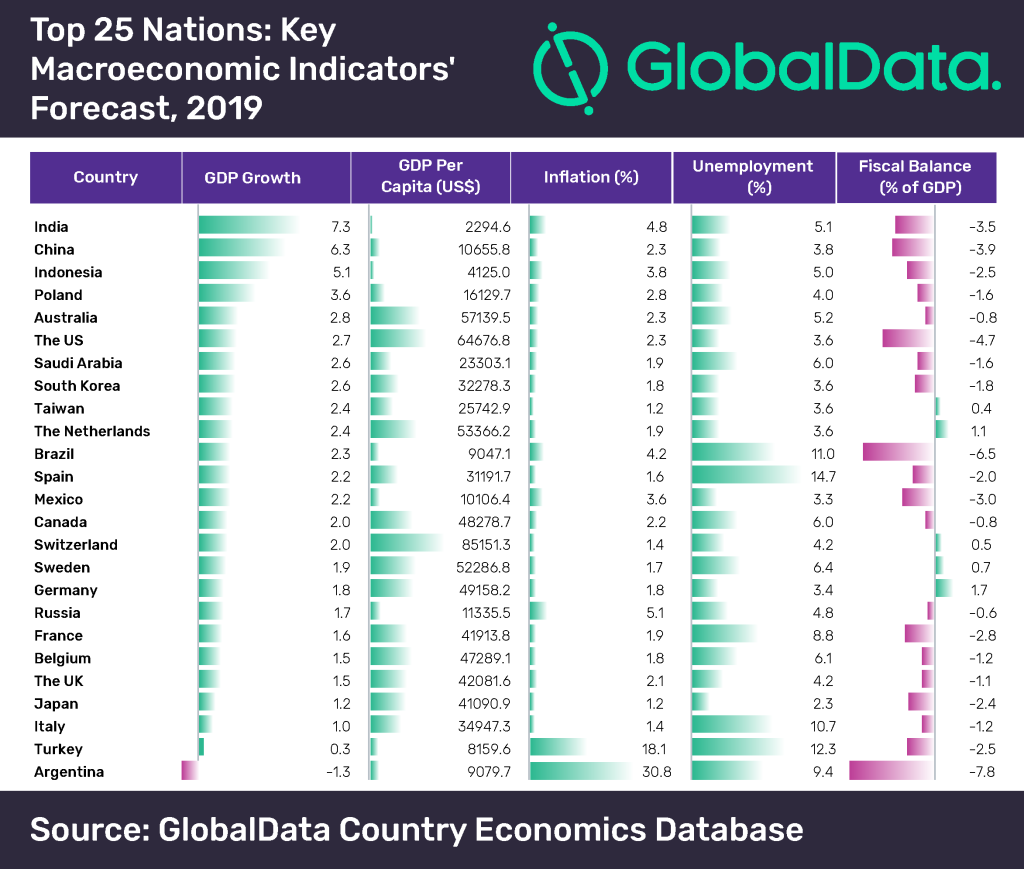 Global data crecimiento economías mundo 2019