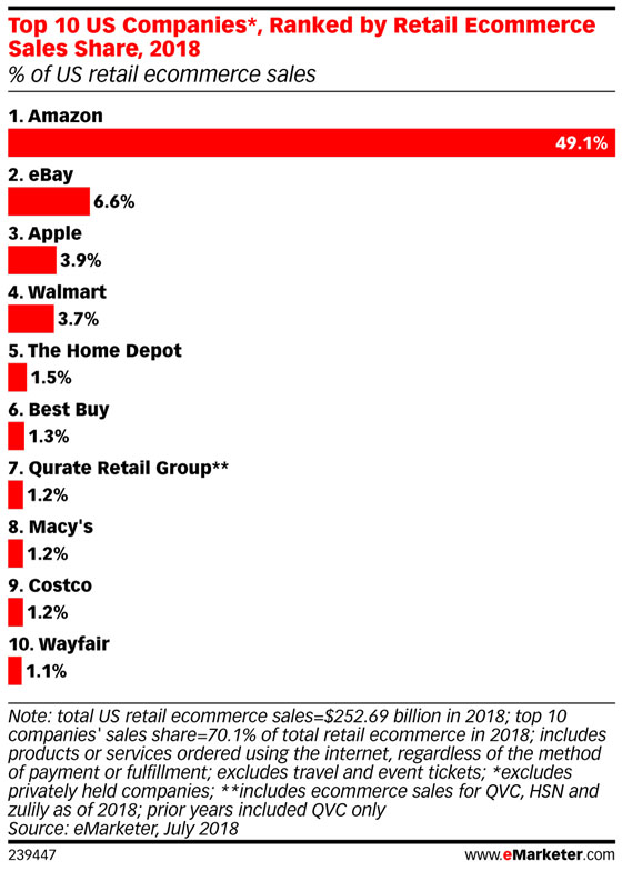ventas de amazon 2019