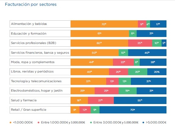 ventas por sectores