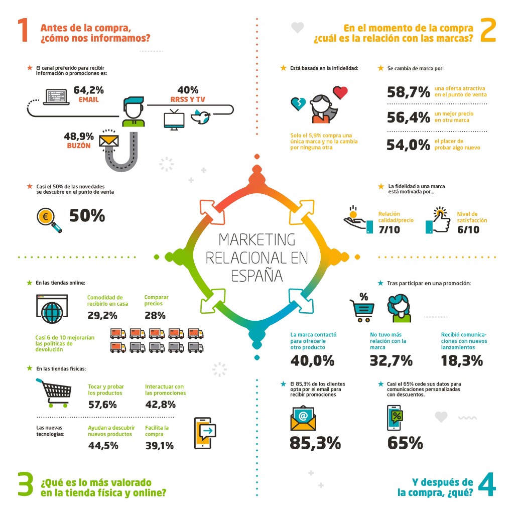 INFOGRAFÍA_I Estudio de Marketing Relacional _Digital