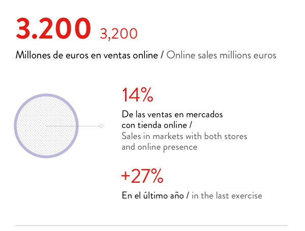 Inditex resultados 2 online