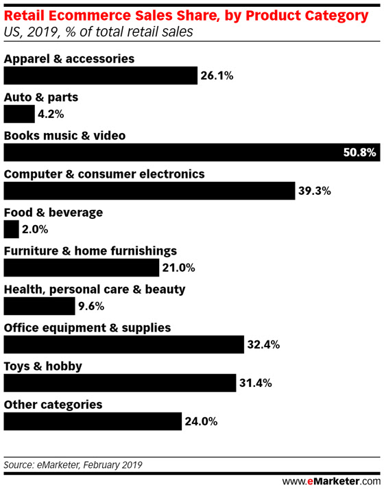 ecommerce por categorías emarketerer