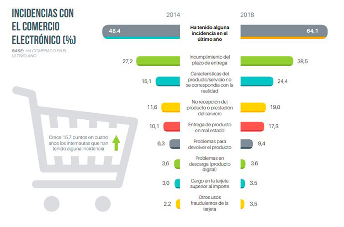 incidencias-comercio-electronico