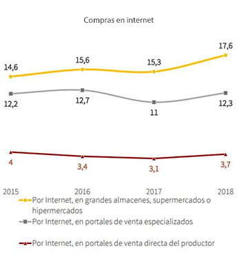 compra por internet