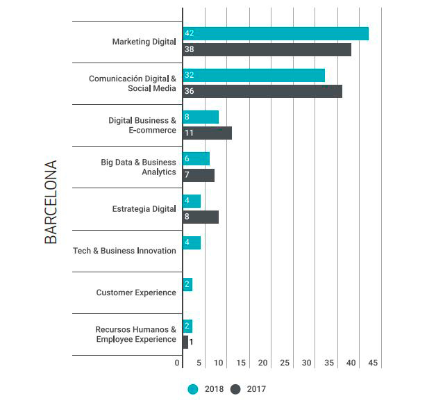 demanda-perfiles-digitales-barcelona