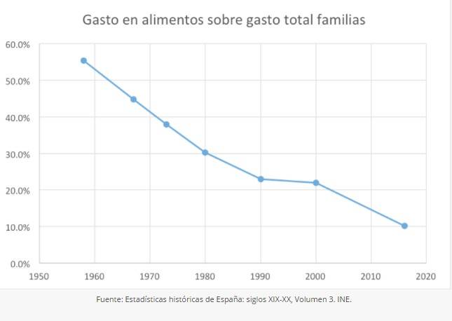 gasto alimentacion