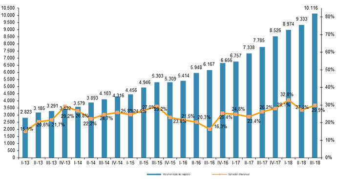 Evolución trimestral del volumen de negocio del comercio electrónico y variación interanual (millones de euros y porcentaje). Fuente: CNMC.