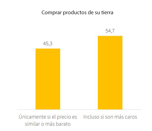 preferencia productos de la región