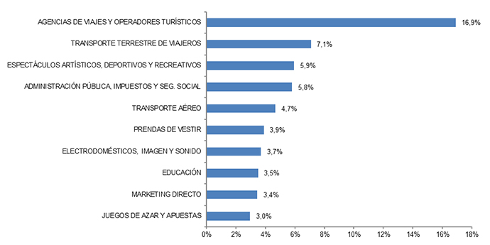 Las diez ramas de actividad con mayor porcentaje de volumen de negocio del comercio electrónico dentro de españa. Fuente: CNMC.