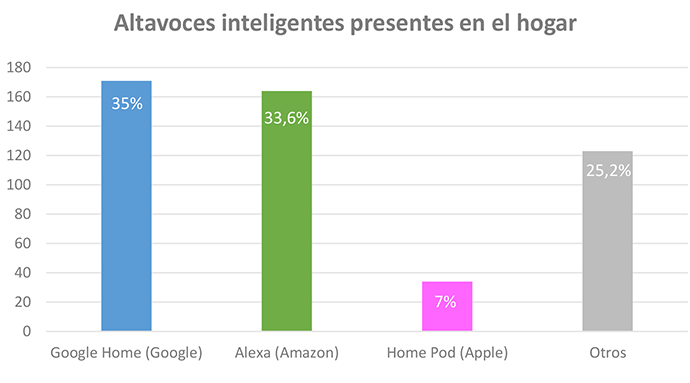 Más de un 50% de los entrevistados dejan de ver TV para conecta