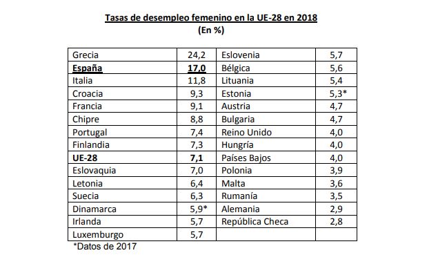 tasa de desempleo femenino