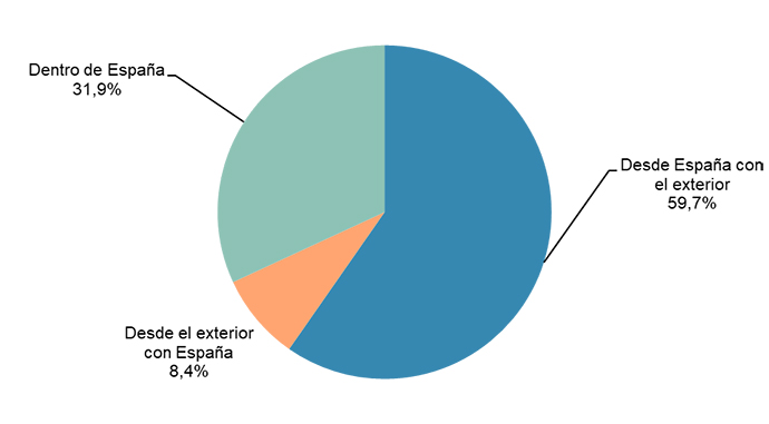 Volumen de negocio del comercio electrónico segmentado geográficamente. Fuente: CNMC.