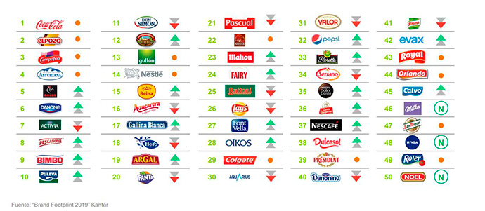 TOP 50 de marcas de gran consumo más elegidas por los españoles