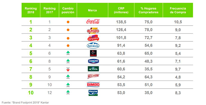 Ranking de marcas de Gran Consumo más elegidas por los hogares españolas