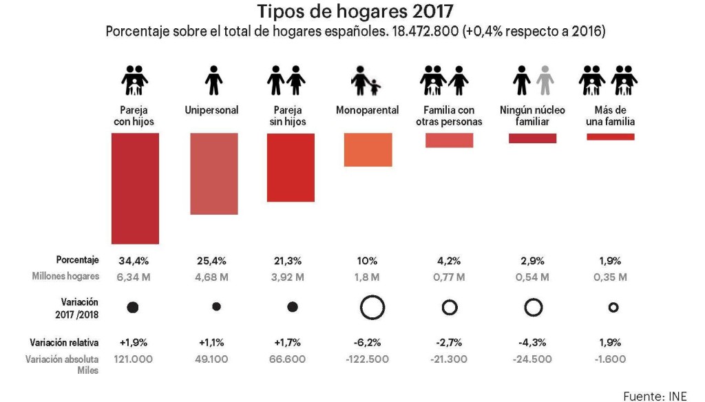 Tipos de hogares 1