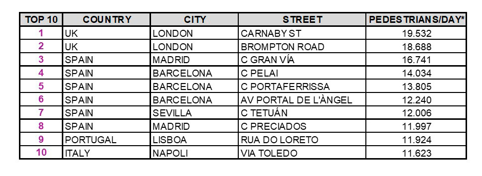 top-10-calles-comerciales