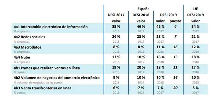 Integración de la tecnología en las empresas españolas. Fuente: informe DESI