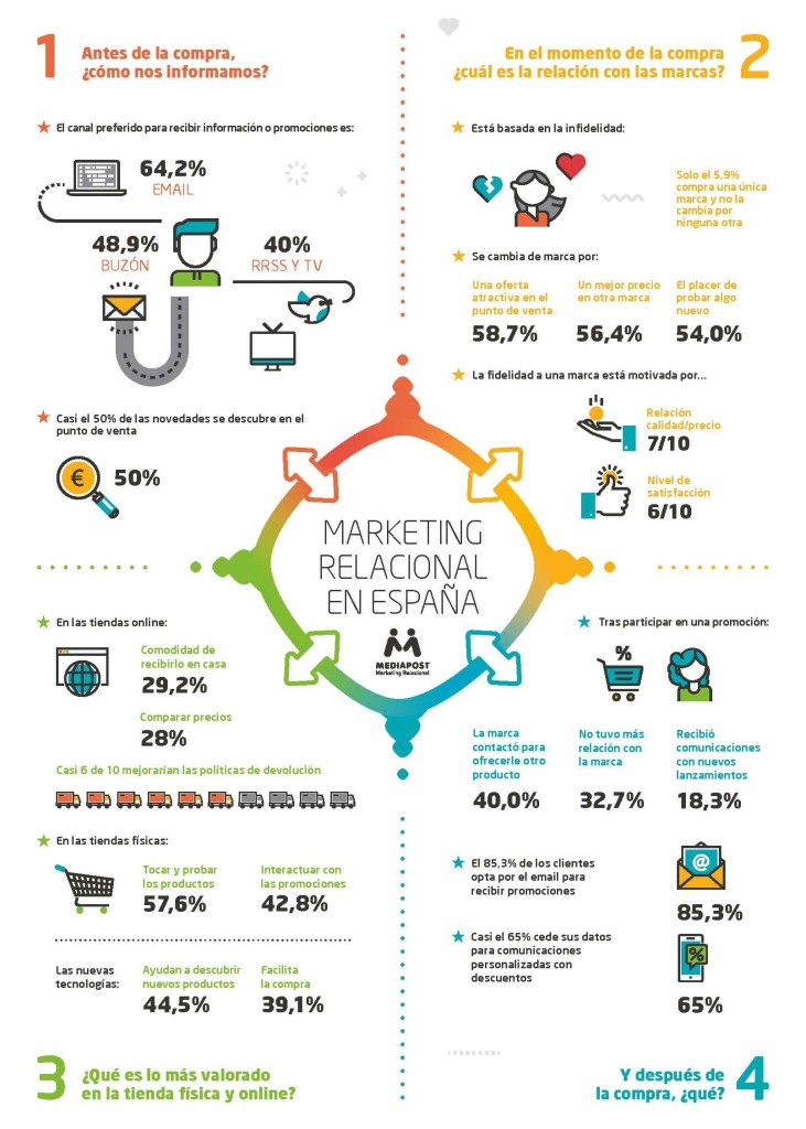 Estudio Mk Relacional Infografía