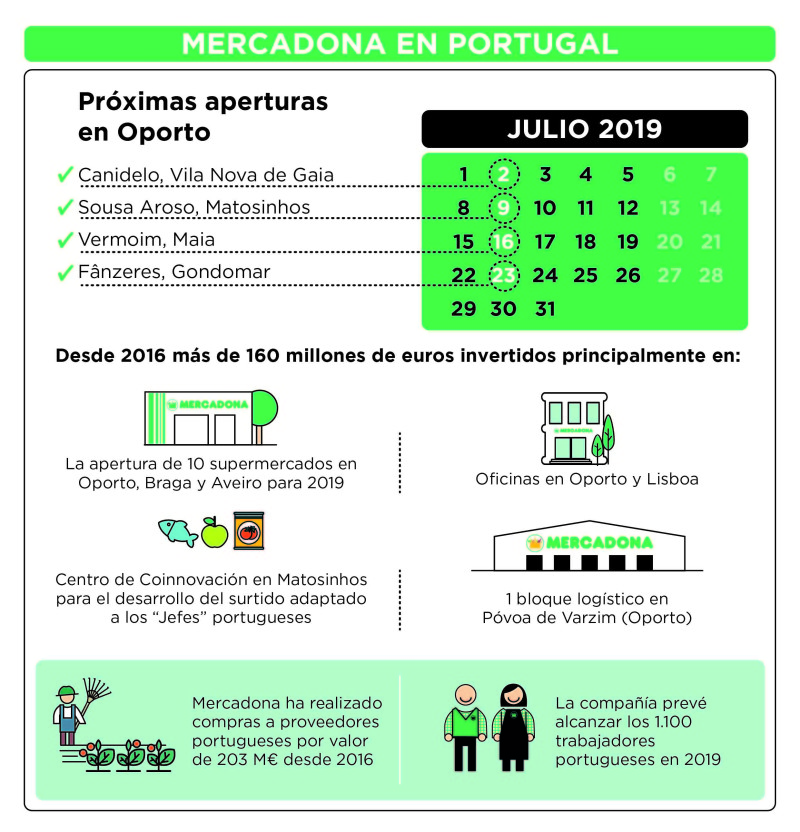 Mercadona en Portugal Principales Datos (1)