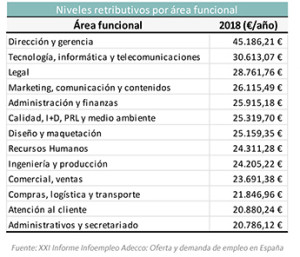 NdP La brecha salarial sigue en expansión, los hombres cobran d