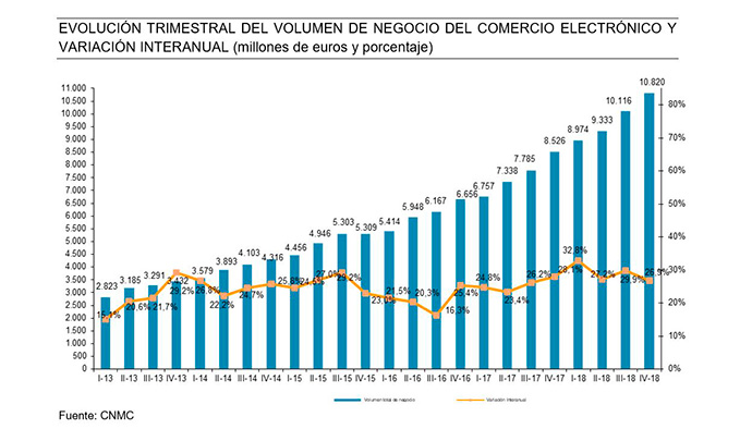 Evolución del volumen de negocio de ecommerce