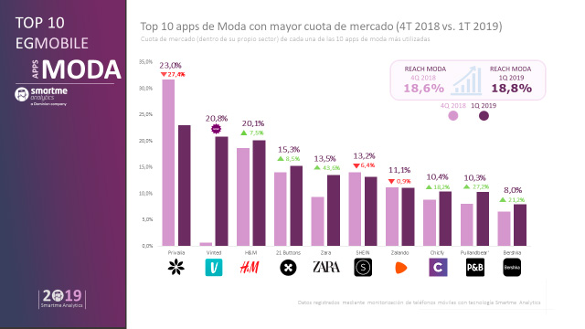 Ranking de apps de moda. Fuente: EGMobile