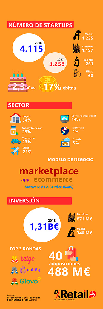Startups en España. (Texto, datos e infografía:Pilar Chacón, D/A Retail)
