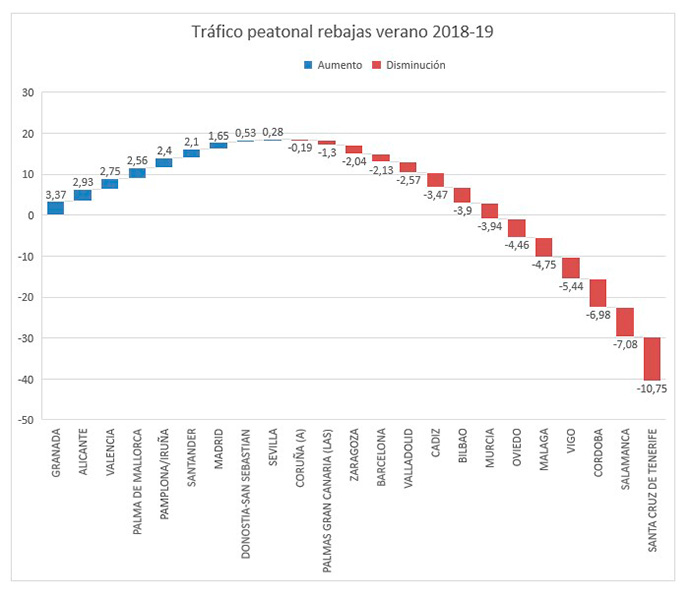 Tráfico peatonal en calles comerciales de ciudades españolas | Fuente: TC Group Solutions