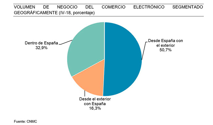 Evolución del volumen de negocio de ecommerce por segmentación geográfica