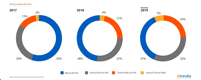Porcentaje de empresas y porcentaje de ventas móviles en 2017, 2018 y 2019 | Fuente: ditrendia