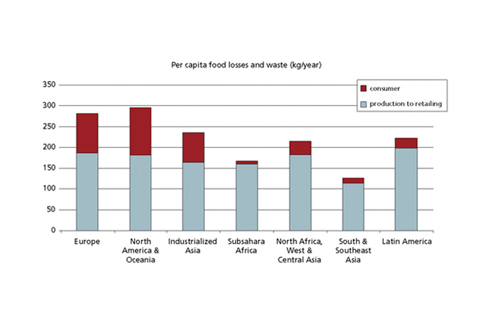 Alimentos desechados per cápita por zonas geográficas | Fuente: FAO