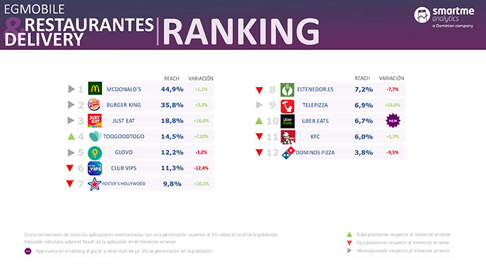 La app de McDonald's reúne la cuota de mercado más alta en la categoría de Restauración y Delivery