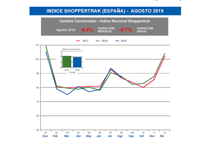 En agosto las visitas a los centros comerciales se redujeron un 6,9%