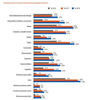 Porcentaje de ventas móviles por producto | Fuente: ditrendia