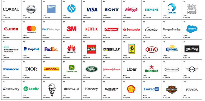 Marcas del 51 a 100 | Fuente: Best Global Brands