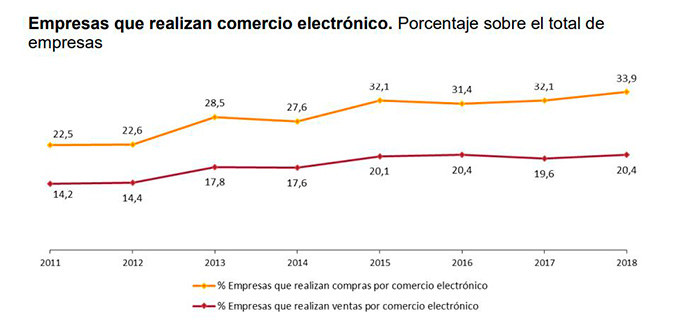 Porcentaje de empresas que realizan comercio electrónico | Fuente: INE