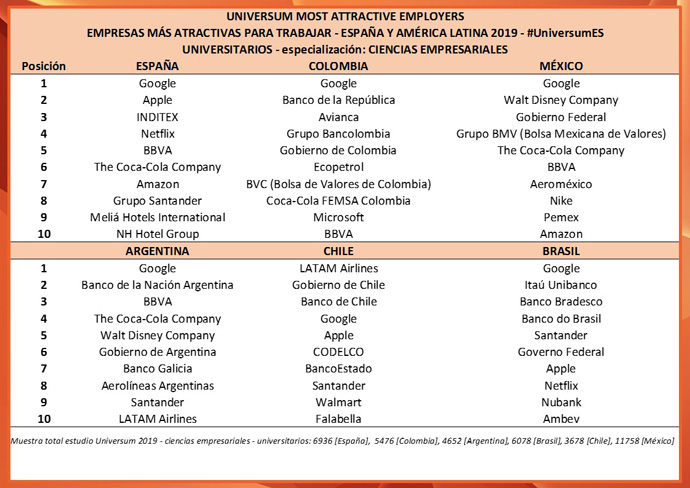 Empresas más atractivas para trabajar en España