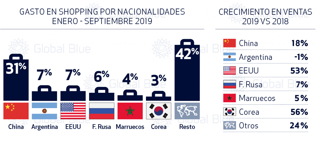 barómetro gasto turista chino