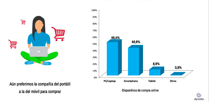 Según Maira Barcellos, responsable de medición online de Nielsen España, “el 88% de las personas están conectadas”.